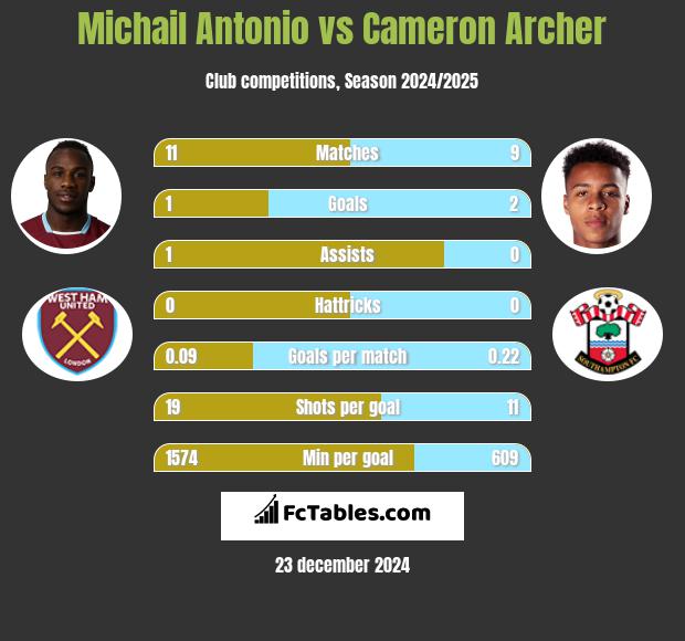 Michail Antonio vs Cameron Archer h2h player stats