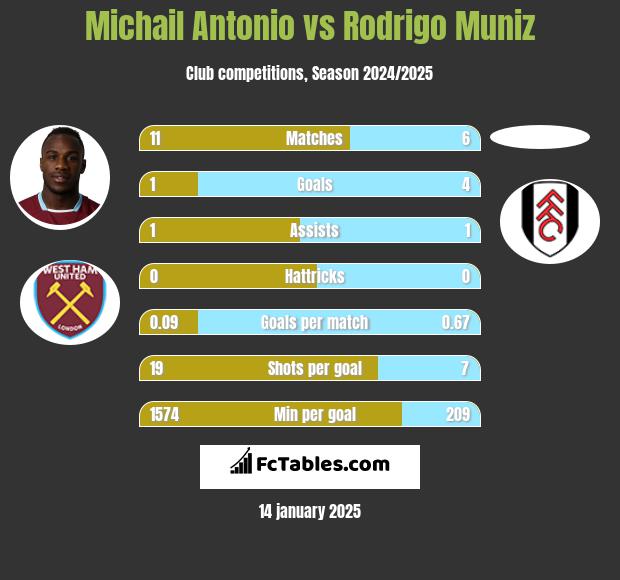 Michail Antonio vs Rodrigo Muniz h2h player stats