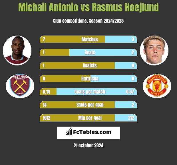 Michail Antonio vs Rasmus Hoejlund h2h player stats