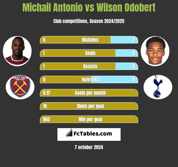 Michail Antonio vs Wilson Odobert h2h player stats