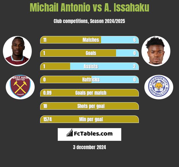 Michail Antonio vs A. Issahaku h2h player stats