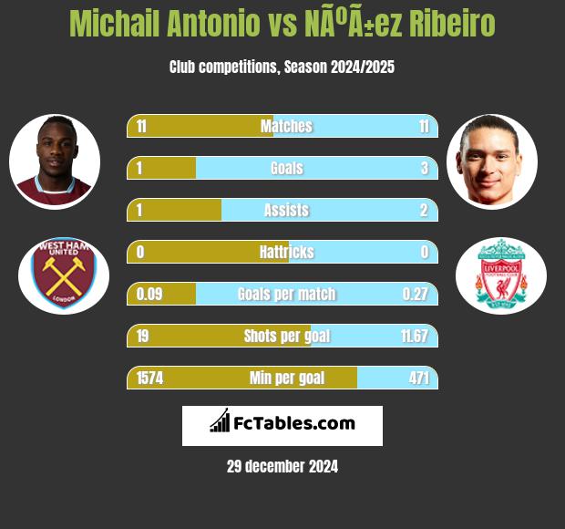 Michail Antonio vs NÃºÃ±ez Ribeiro h2h player stats