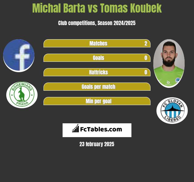 Michal Barta vs Tomas Koubek h2h player stats