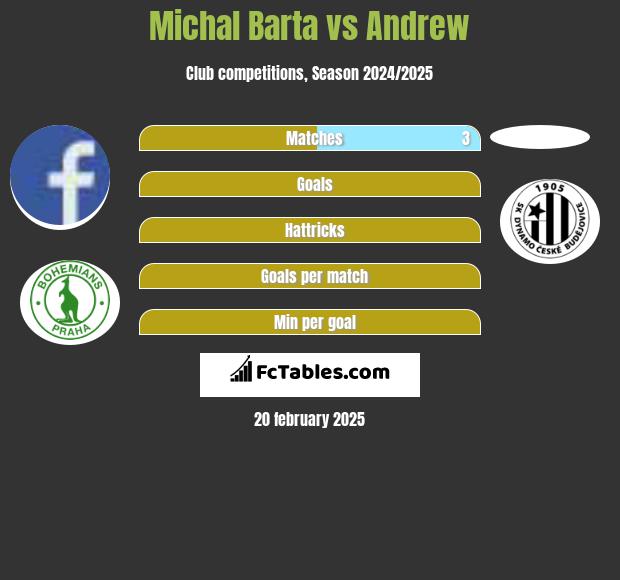 Michal Barta vs Andrew h2h player stats