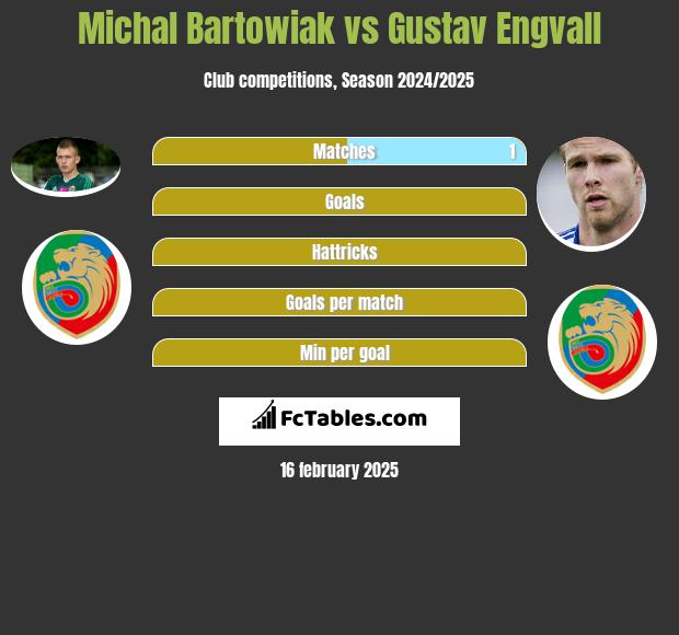 Michal Bartowiak vs Gustav Engvall h2h player stats