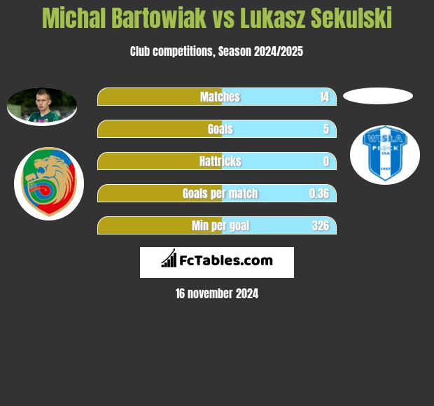 Michał Bartkowiak vs Łukasz Sekulski h2h player stats