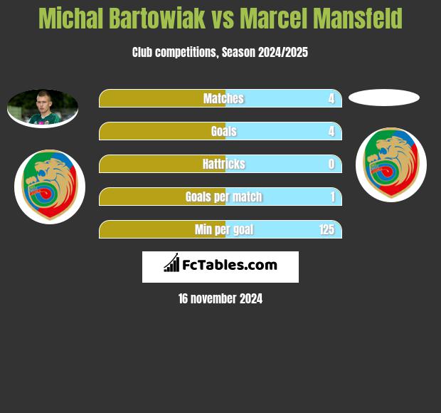 Michal Bartowiak vs Marcel Mansfeld h2h player stats