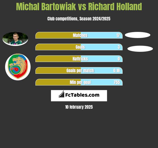 Michał Bartkowiak vs Richard Holland h2h player stats