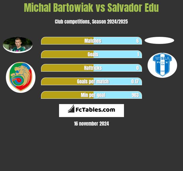 Michał Bartkowiak vs Salvador Edu h2h player stats