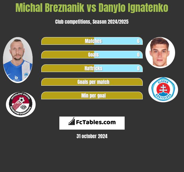 Michal Breznanik vs Danylo Ignatenko h2h player stats