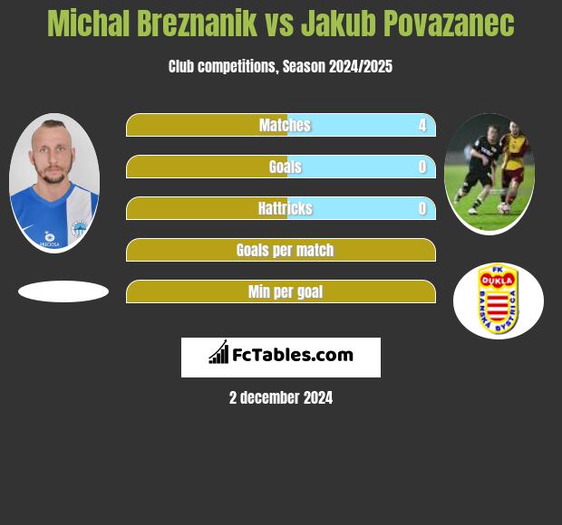 Michal Breznanik vs Jakub Povazanec h2h player stats