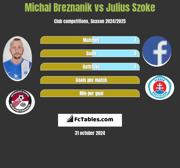 Michal Breznanik vs Julius Szoke h2h player stats