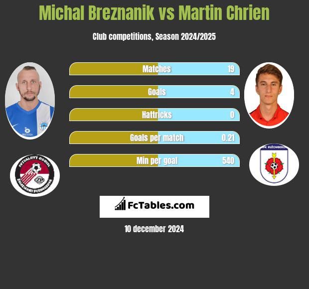 Michal Breznanik vs Martin Chrien h2h player stats