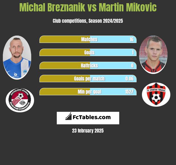 Michal Breznanik vs Martin Mikovic h2h player stats