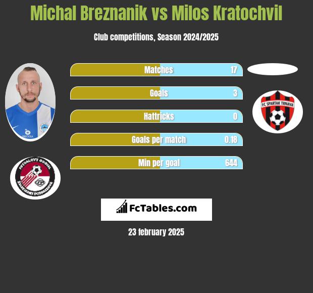 Michal Breznanik vs Milos Kratochvil h2h player stats