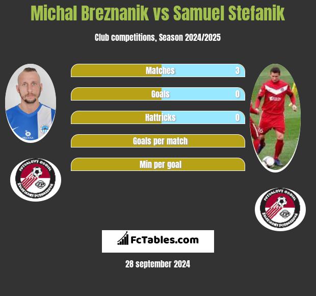 Michal Breznanik vs Samuel Stefanik h2h player stats