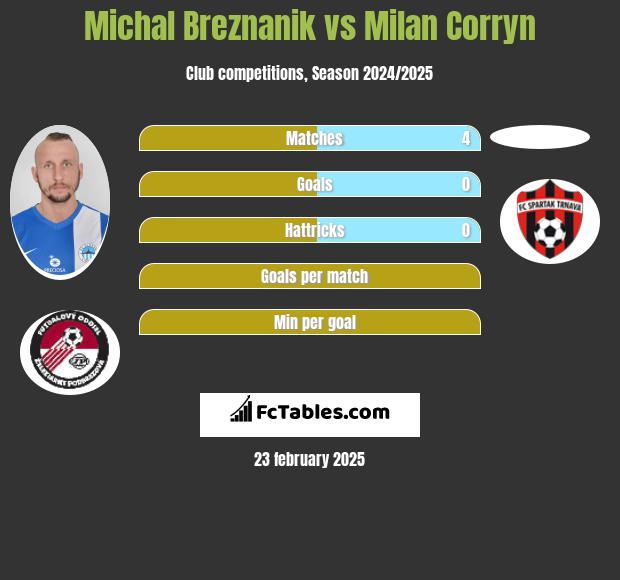 Michal Breznanik vs Milan Corryn h2h player stats