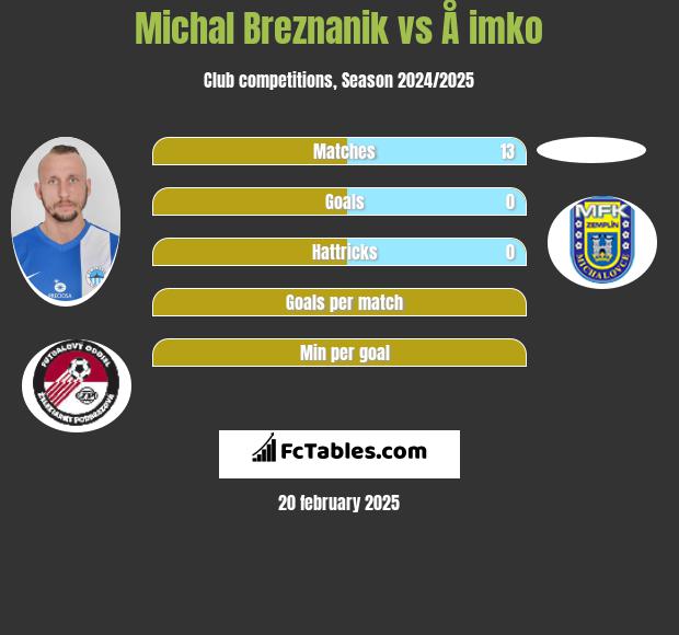 Michal Breznanik vs Å imko h2h player stats