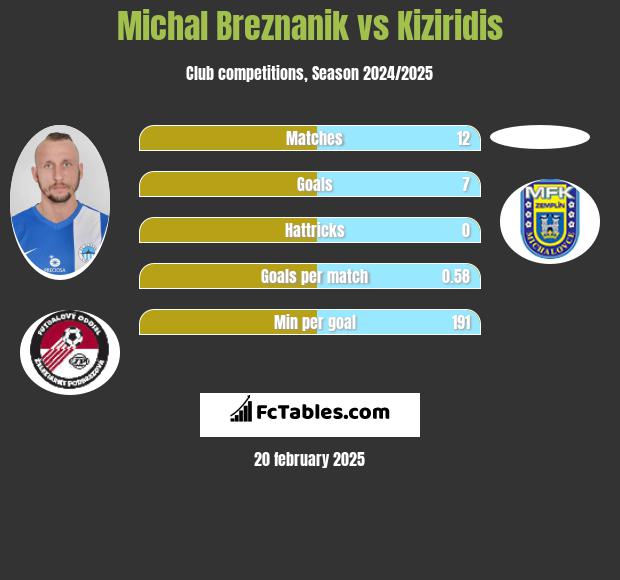 Michal Breznanik vs Kiziridis h2h player stats