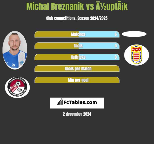 Michal Breznanik vs Ä½uptÃ¡k h2h player stats