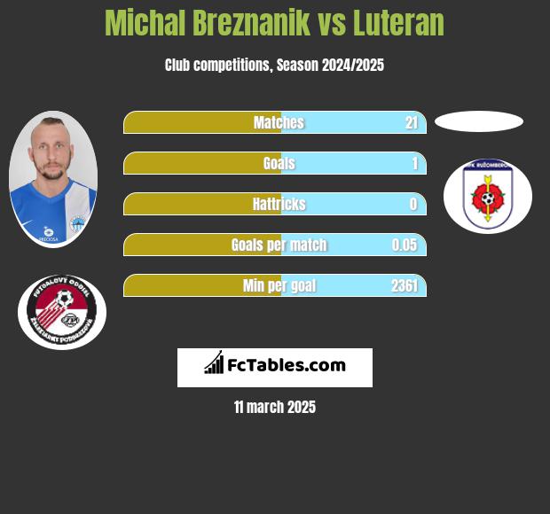 Michal Breznanik vs Luteran h2h player stats