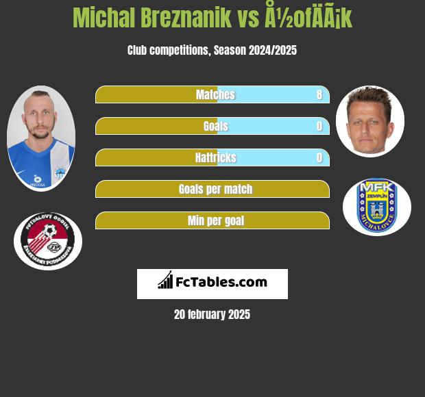 Michal Breznanik vs Å½ofÄÃ¡k h2h player stats