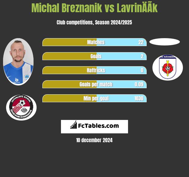 Michal Breznanik vs LavrinÄÃ­k h2h player stats