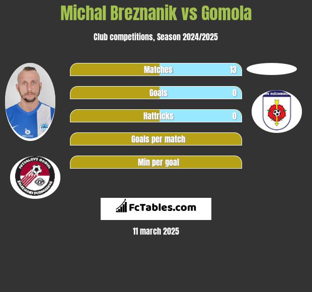 Michal Breznanik vs Gomola h2h player stats