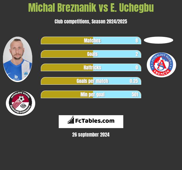 Michal Breznanik vs E. Uchegbu h2h player stats