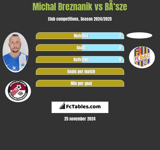 Michal Breznanik vs BÅ‘sze h2h player stats