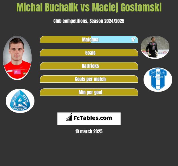 Michał Buchalik vs Maciej Gostomski h2h player stats