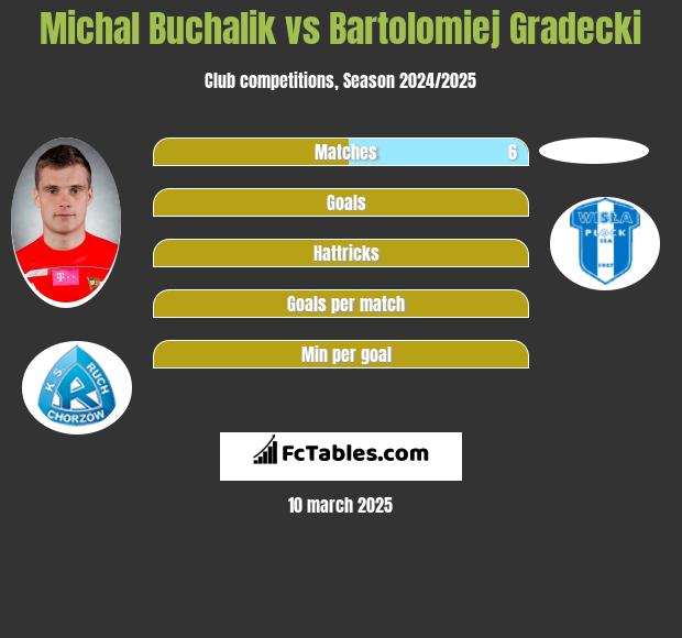 Michał Buchalik vs Bartolomiej Gradecki h2h player stats