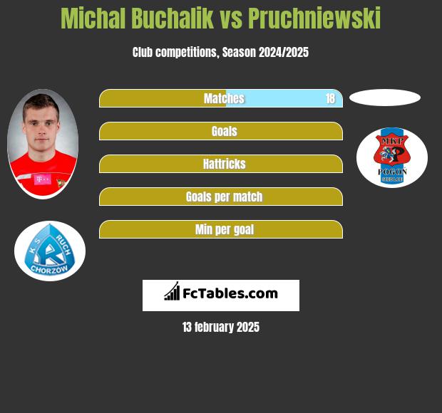 Michał Buchalik vs Pruchniewski h2h player stats