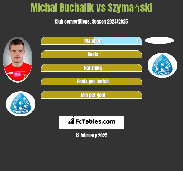 Michal Buchalik vs Szymański h2h player stats