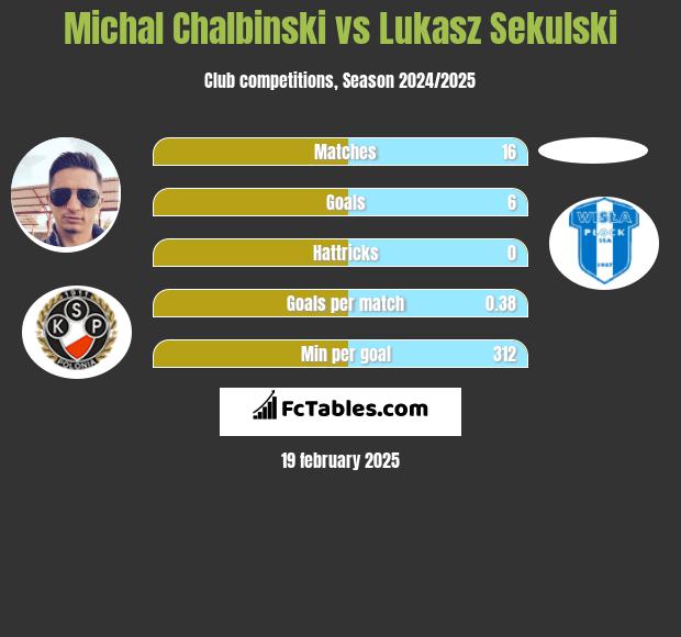 Michał Chałbiński vs Łukasz Sekulski h2h player stats