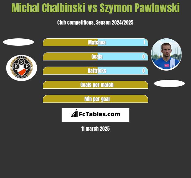 Michał Chałbiński vs Szymon Pawłowski h2h player stats