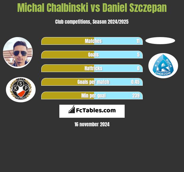 Michał Chałbiński vs Daniel Szczepan h2h player stats