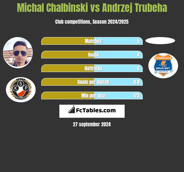 Michał Chałbiński vs Andrzej Trubeha h2h player stats