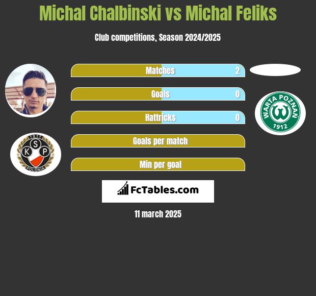 Michał Chałbiński vs Michal Feliks h2h player stats