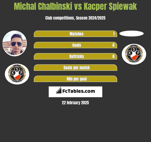 Michał Chałbiński vs Kacper Spiewak h2h player stats