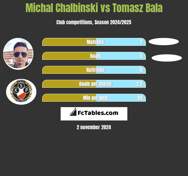 Michał Chałbiński vs Tomasz Bala h2h player stats