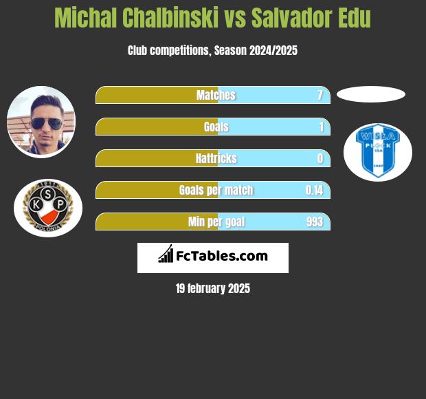 Michał Chałbiński vs Salvador Edu h2h player stats