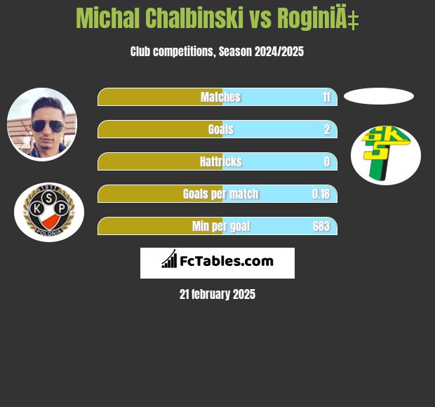 Michal Chalbinski vs RoginiÄ‡ h2h player stats