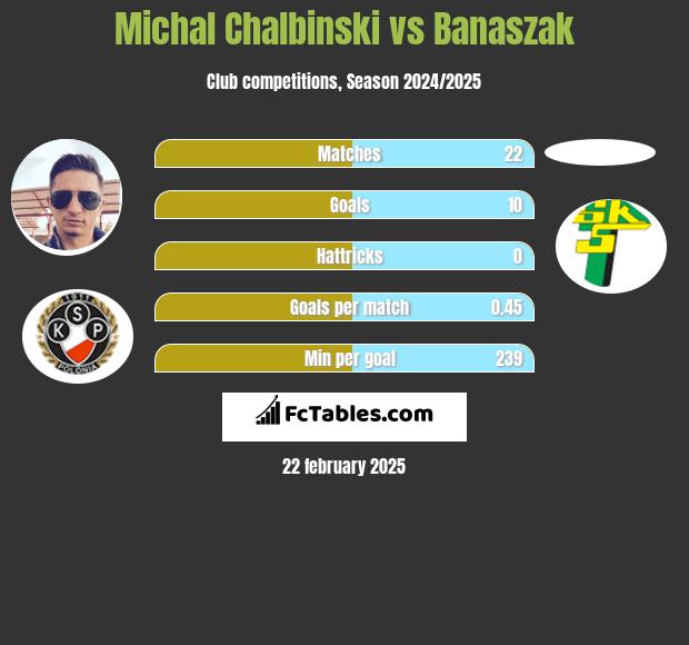 Michał Chałbiński vs Banaszak h2h player stats