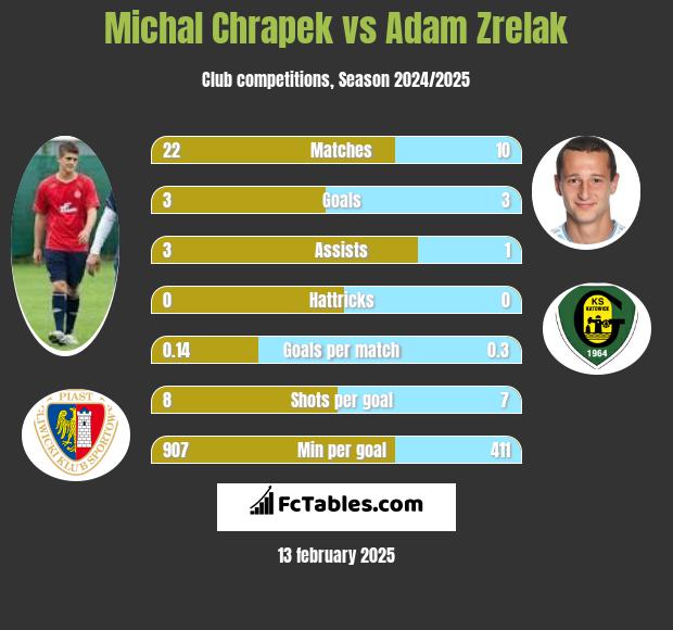 Michał Chrapek vs Adam Zrelak h2h player stats