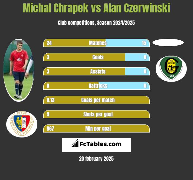 Michał Chrapek vs Alan Czerwiński h2h player stats