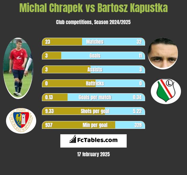 Michał Chrapek vs Bartosz Kapustka h2h player stats