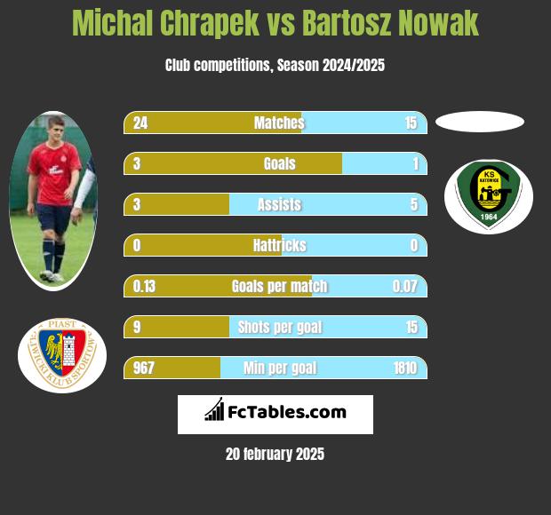 Michał Chrapek vs Bartosz Nowak h2h player stats