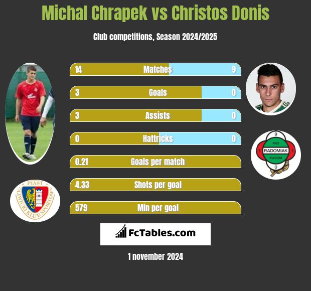 Michał Chrapek vs Christos Donis h2h player stats