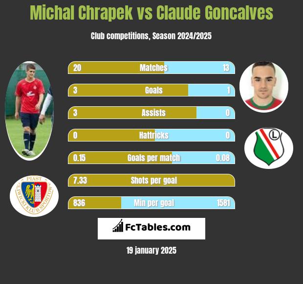 Michał Chrapek vs Claude Goncalves h2h player stats